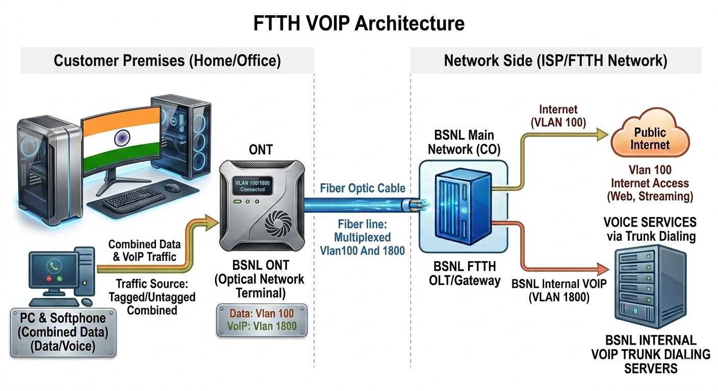 After Implementation of Project New VOIP and Internet Architecture in BSNL FTTH