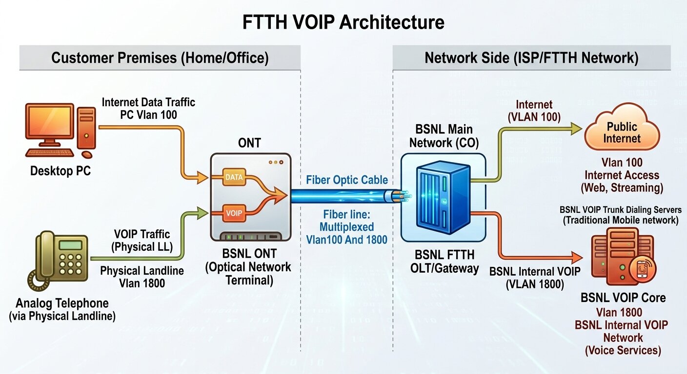 Previous VOIP and Internet Architecture in BSNL FTTH